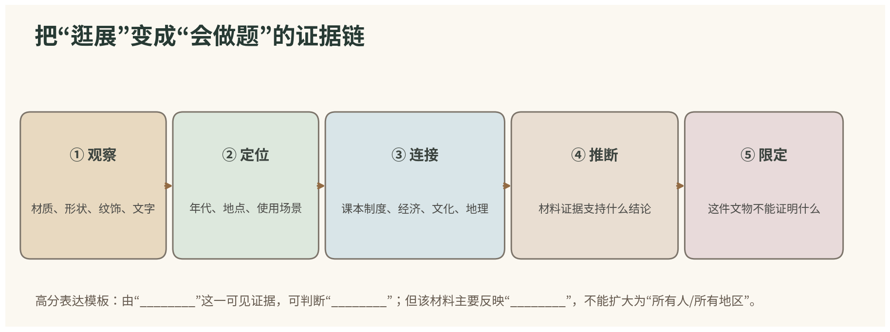 文物证据链学习方法