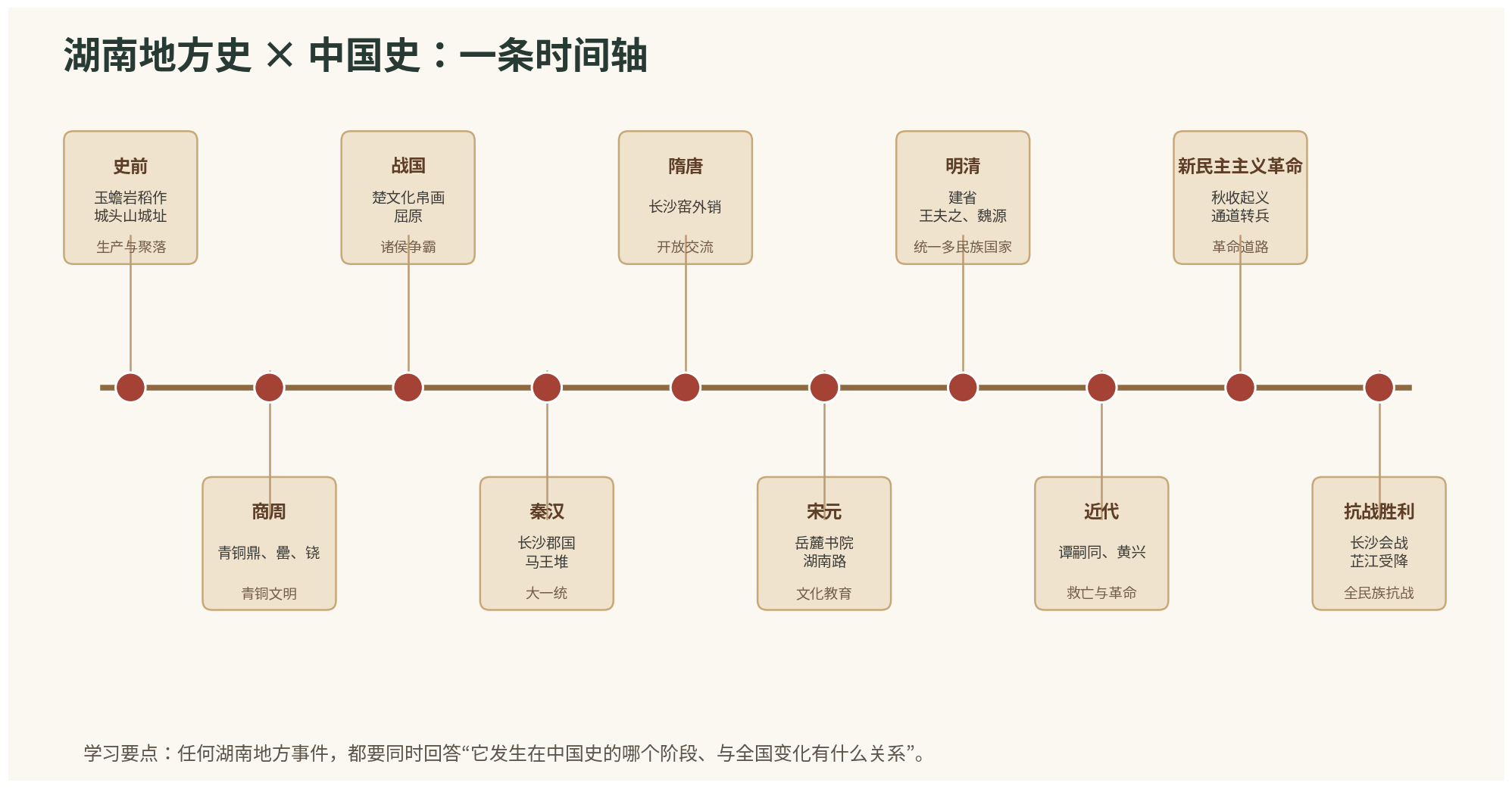 湖南地方史与中国史时间轴
